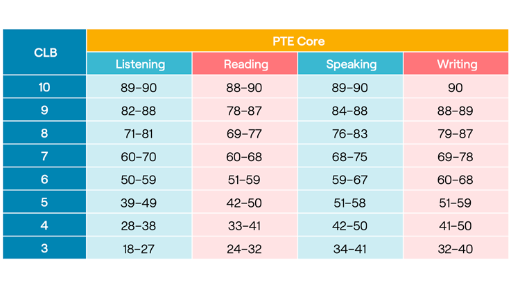 PTE Core Scoring Pearson PTE