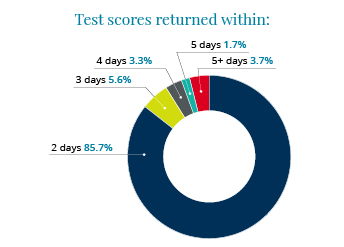 How Fast Is PTE Academic | Pearson PTE