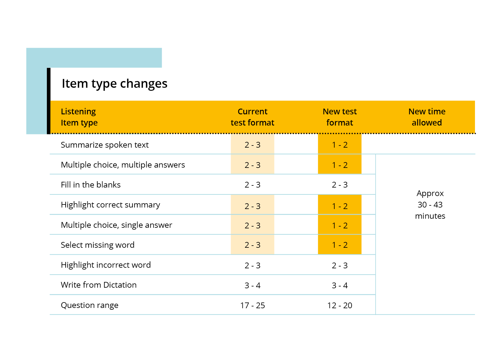 PTE Academic got shorter! Pearson PTE