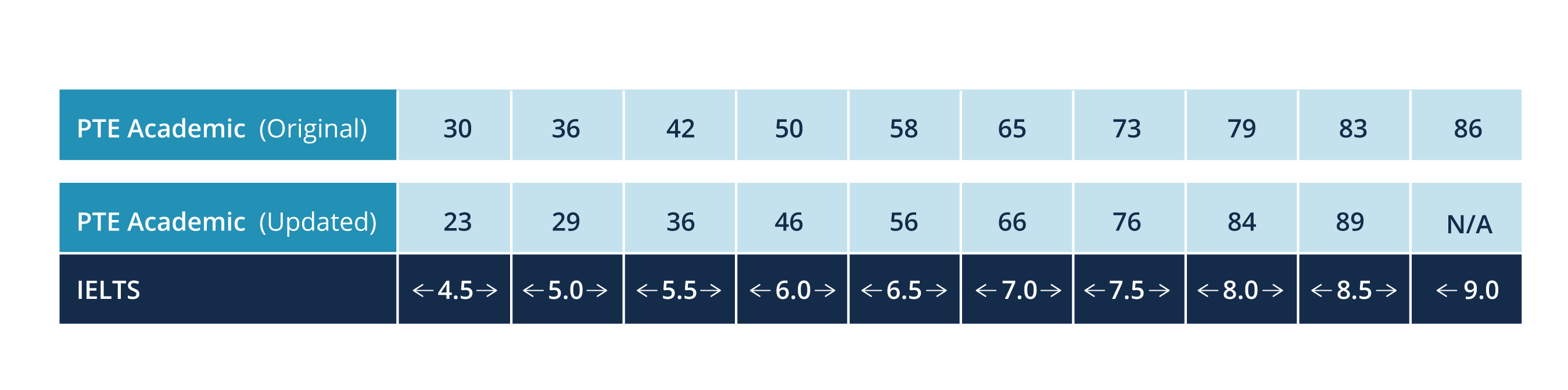 2020 PTE And IELTS Concordance Report Pearson PTE